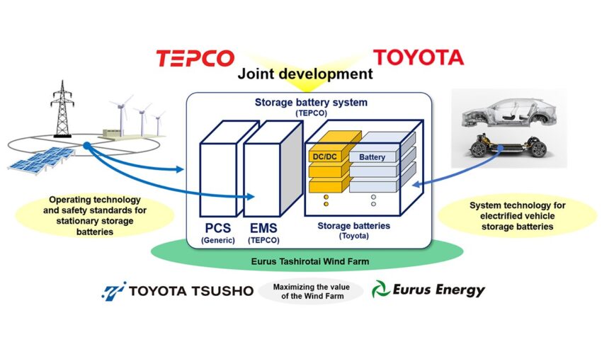 Development and Verification of Stationary Storage Battery System Using Electric Vehicle Storage Batteries | Corporate | Global Newsroom Development and Verification of Stationary Storage Battery System Using Electric Vehicle Storage Batteries | Corporate | Global Newsroom