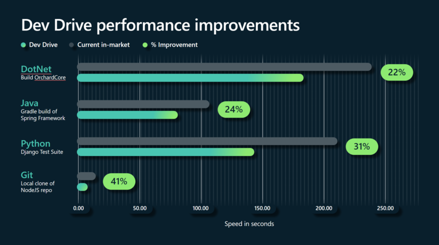 Dev Drive: Performance, Security and Control for Developers Dev Drive: Performance, Security and Control for Developers